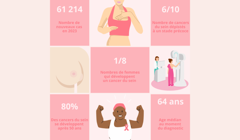 Zoom sur le cancer du sein : comprendre pour mieux agir